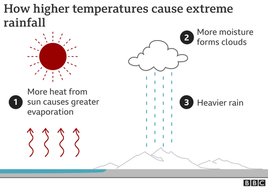 Extreme weather: How it is connected to climate change?